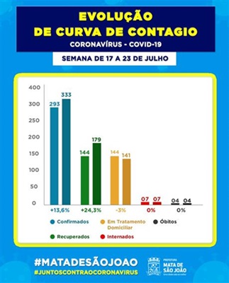 Mata tem menor crescimento de covid-19 das últimas semanas