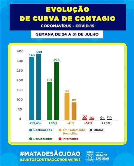Mata apresenta nova queda semanal na curva de contágio por covid