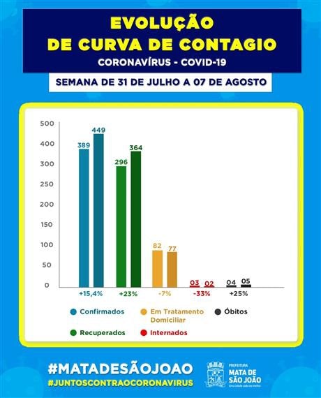 Curva de contágio pelo covid-19 mantém-se estável em Mata